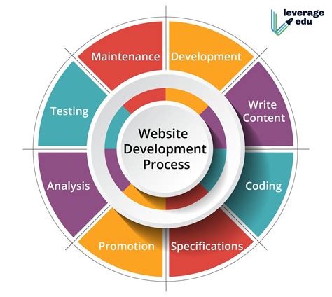 Web Development Detail